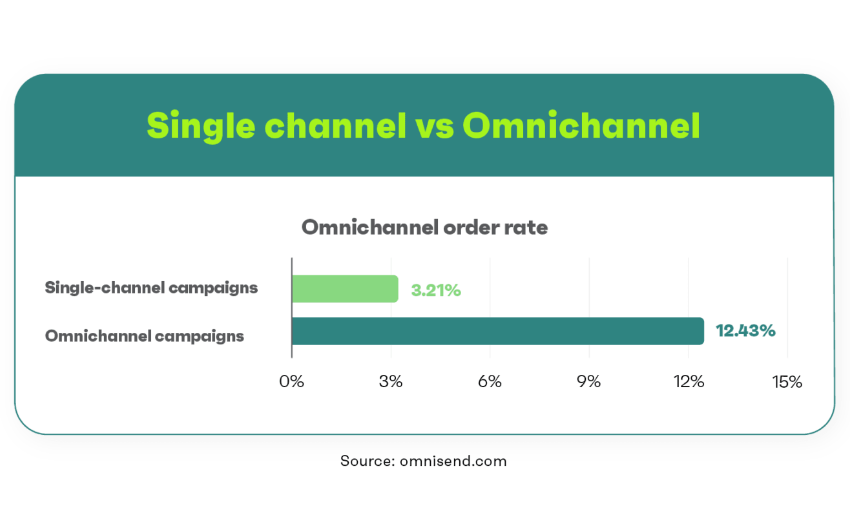 Single Channel vs Omnichannel