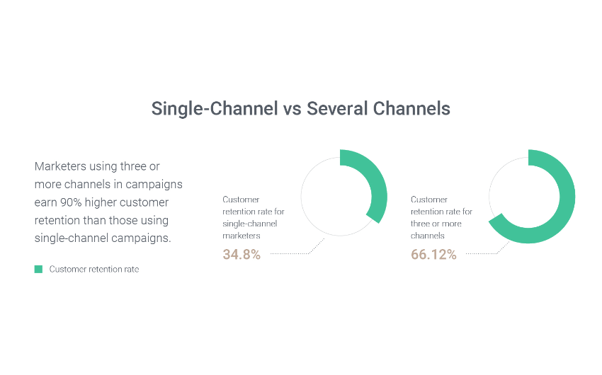 Single Channel vs Several Channels