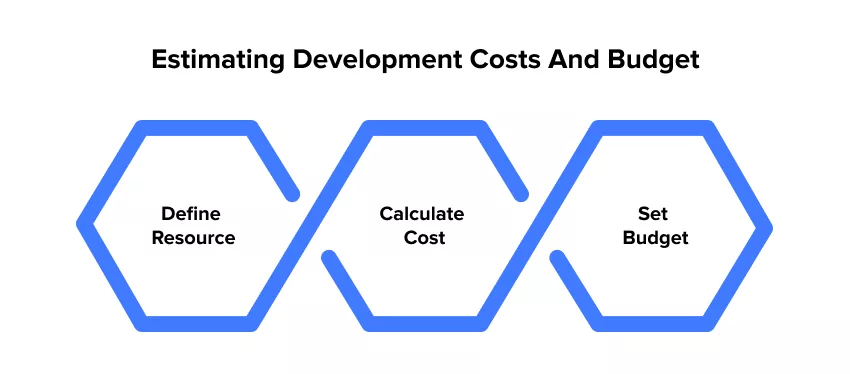 estimated development cost and budget
