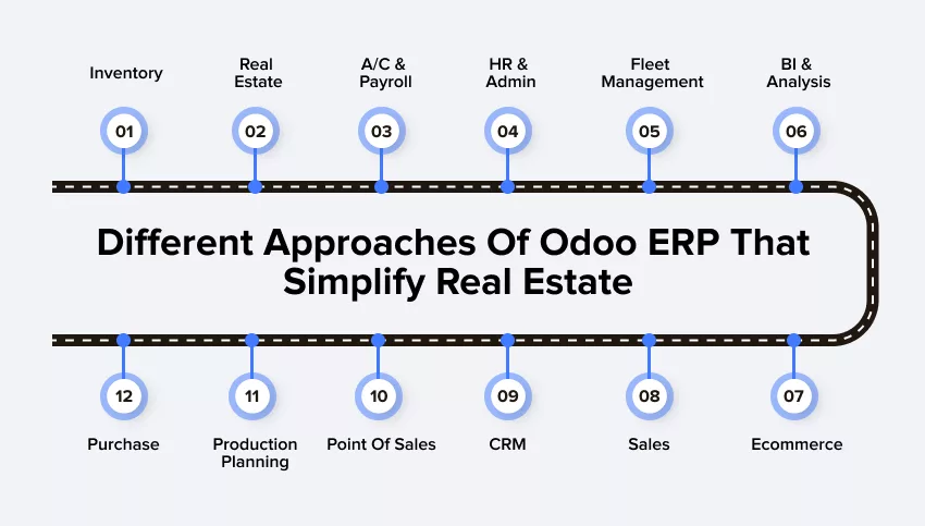 Different Approaches Of Odoo ERP That Simplify Real Estate
