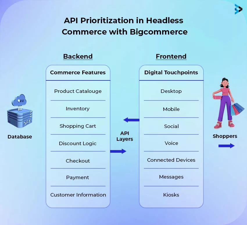 api prioritization in headless commerce with bigcommerce