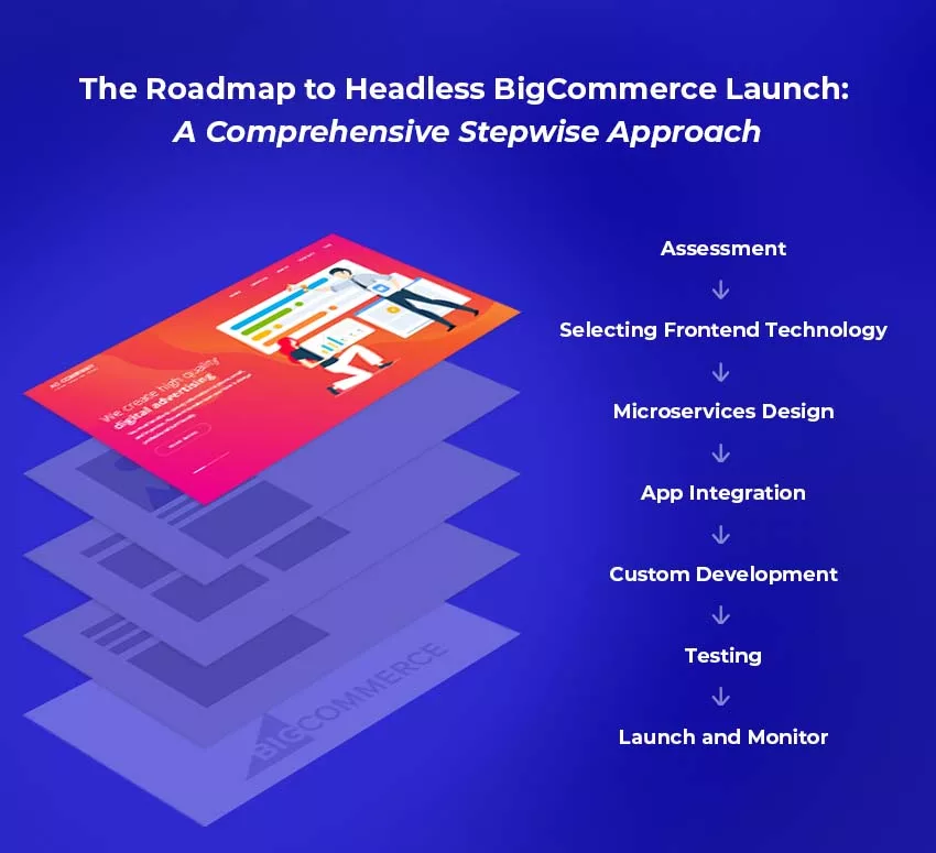 the roadmap to headless bigcommerce launch a comprehensive stepwise approach