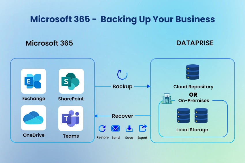 Microsoft 365 - Backing Up Your Business
