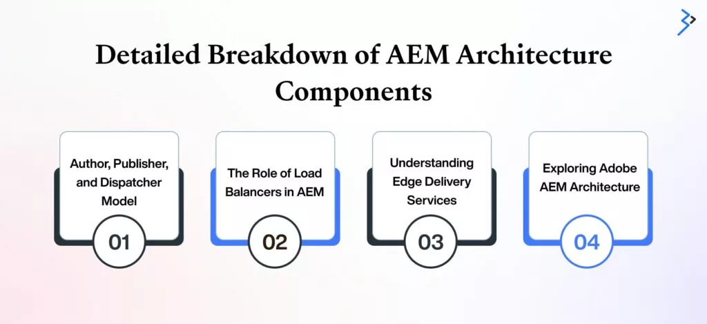 Detailed Breakdown of AEM Architecture Components
