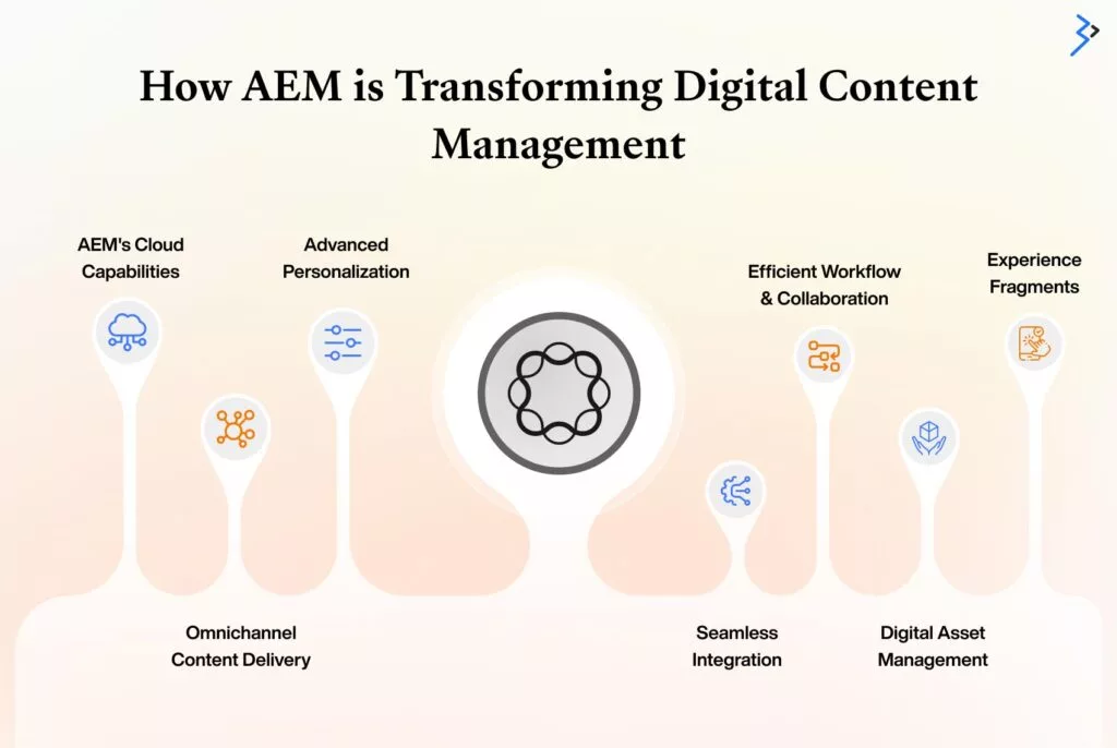 How AEM is Transforming Digital Content Management