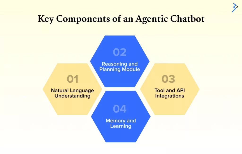 Key Components of an Agentic Chatbot