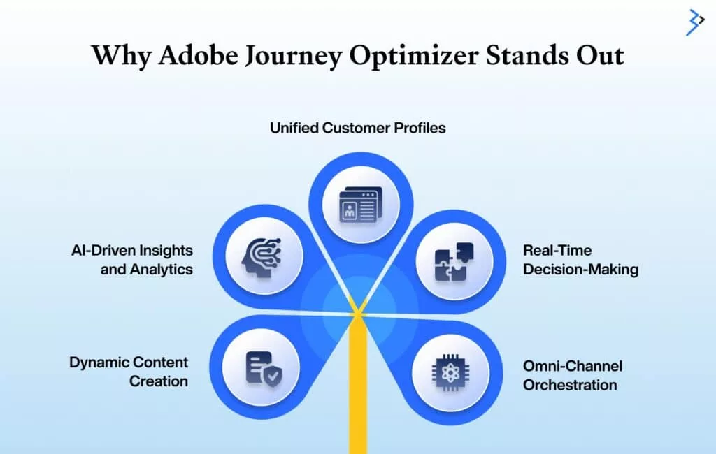 Why adobe journey optimizer stands out