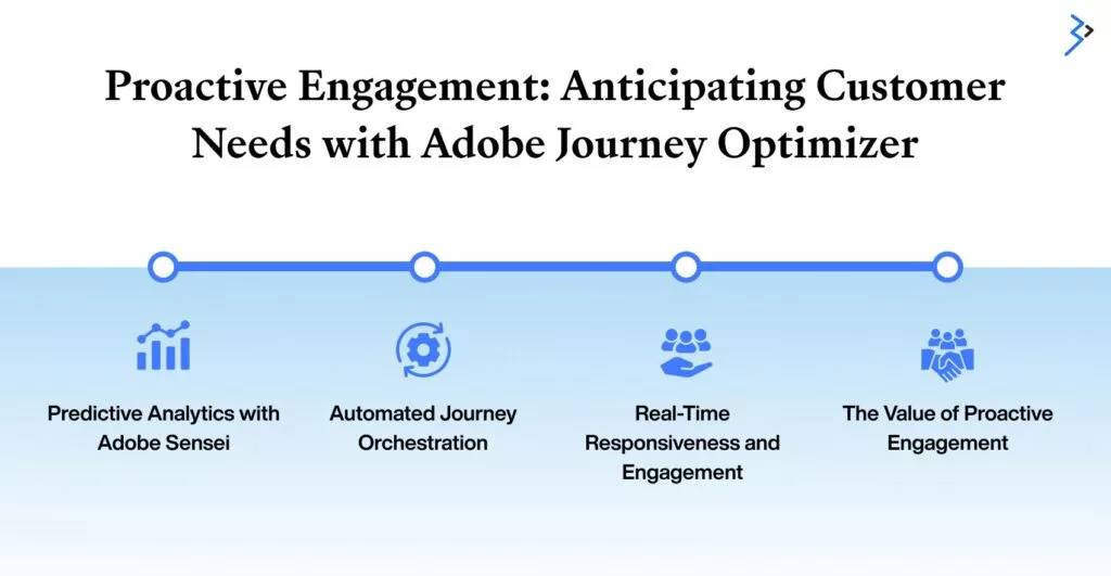 Proactive Engagement: Anticipating Customer Needs with Adobe Journey Optimizer