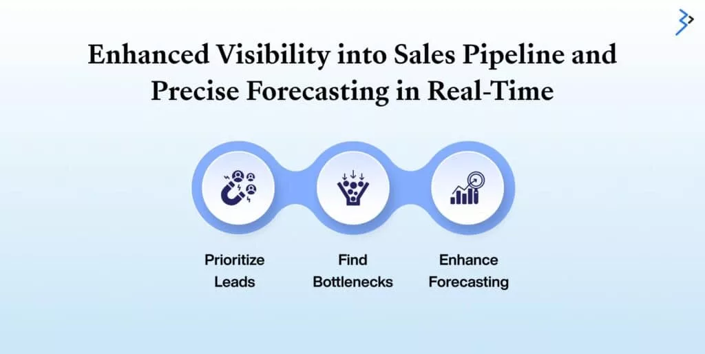 Enhanced Visibility into Sales Pipeline and Precise Forecasting in Real-Time