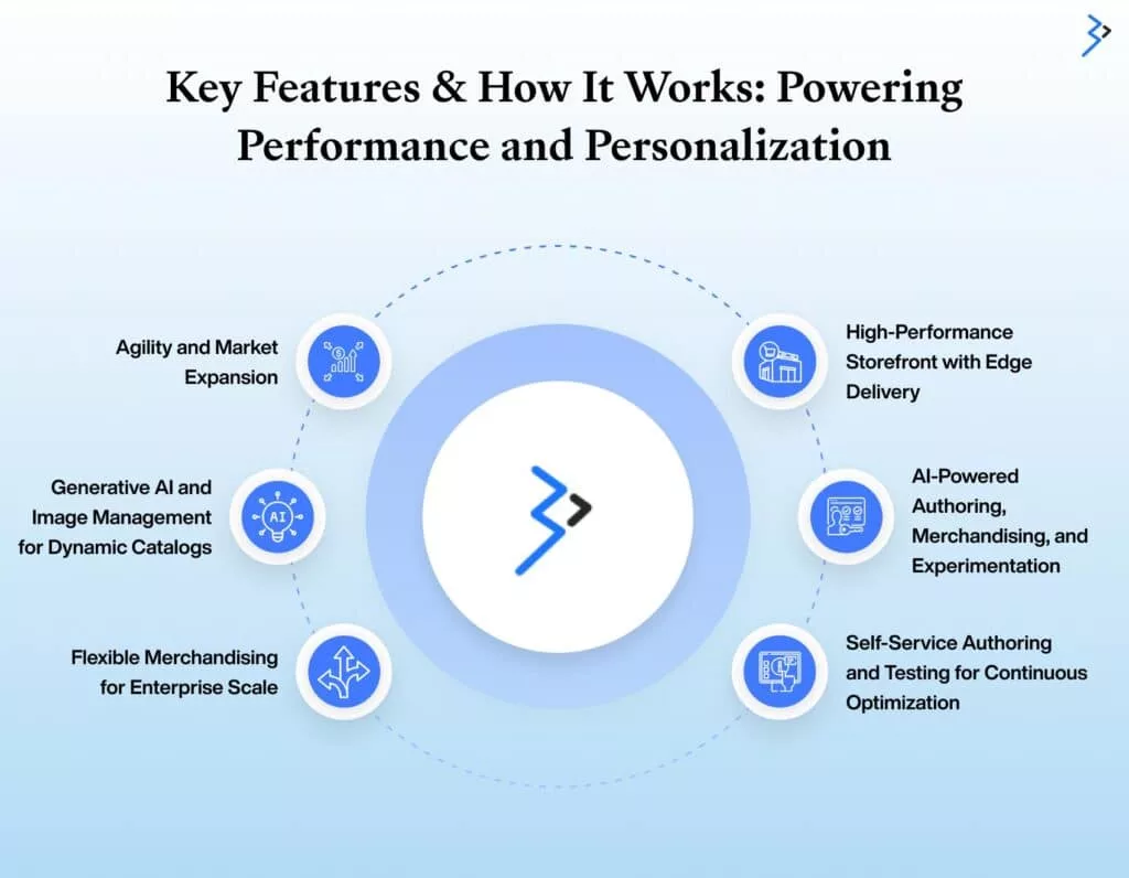 Key Features & How It Works: Powering Performance and Personalization