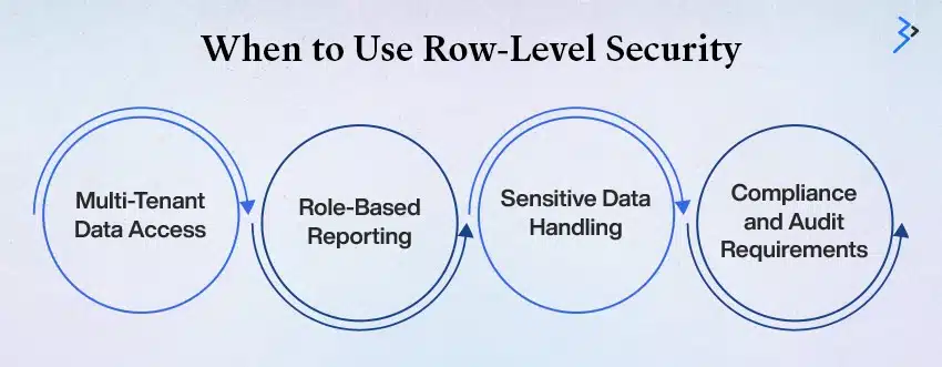 When to Use Row-Level Security