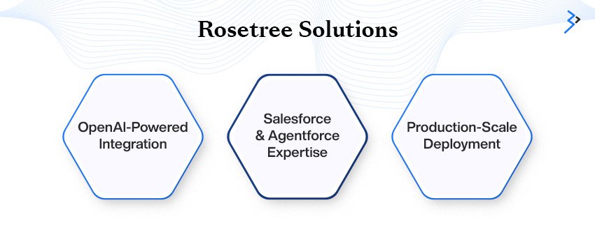 Rosetree Solutions OpenAI and Codex capabilities
