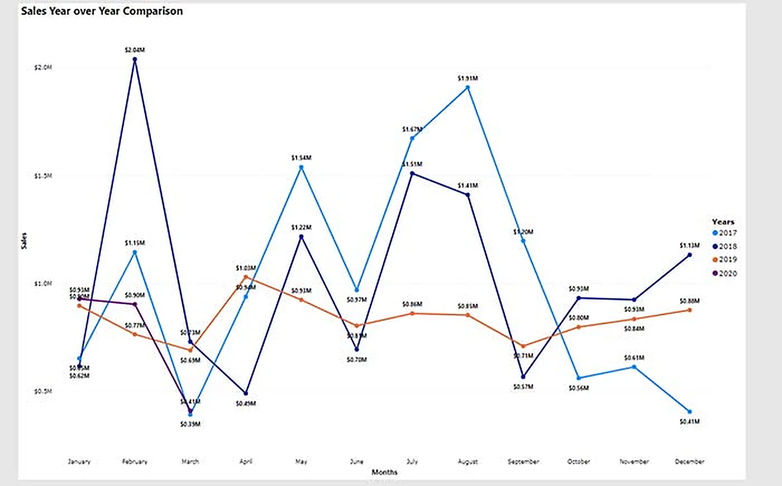Power BI SaaS Platform delivered interface, screen 1