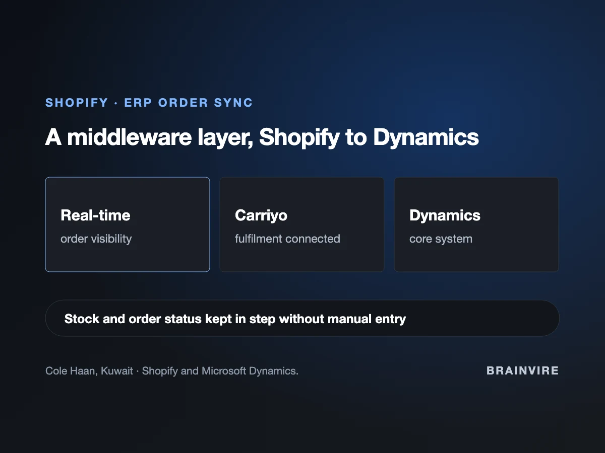 Diagram of the Cole Haan middleware layer connecting a Shopify storefront to Microsoft Dynamics ERP and the Carriyo fulfilment system with real-time order visibility
