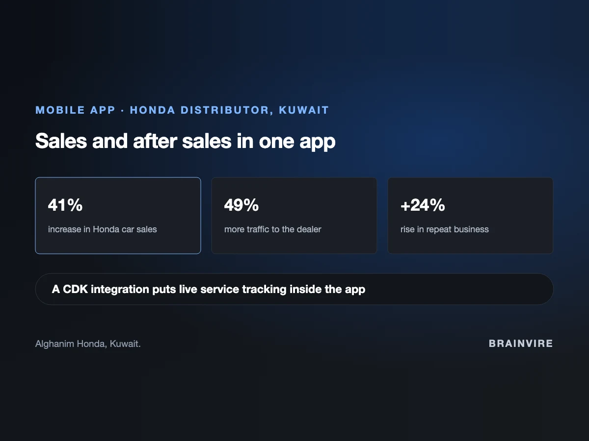 Panel for the Alghanim Honda app in Kuwait: 41 per cent increase in Honda car sales, 49 per cent more traffic to the dealer, 24 per cent rise in repeat business