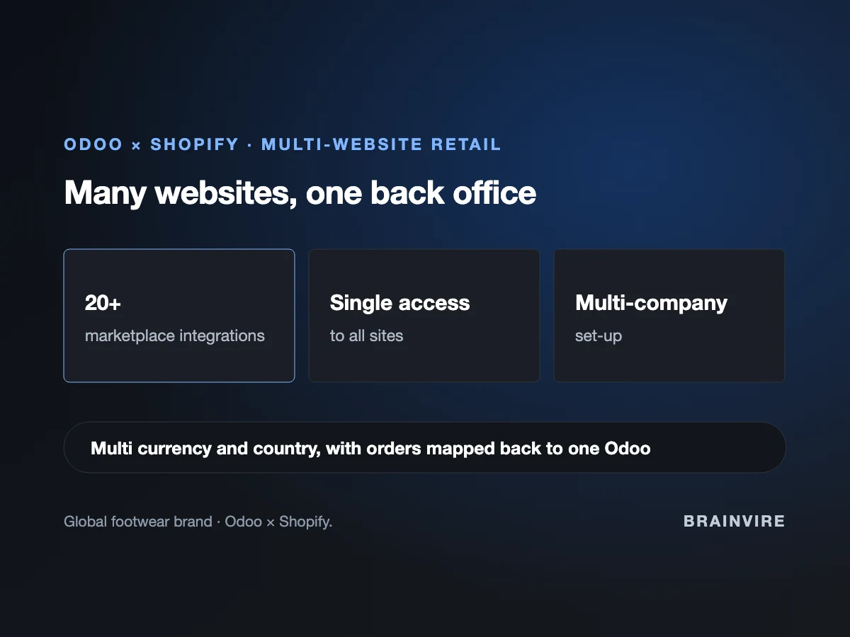 Diagram of the global footwear brand build: more than 20 marketplace integrations, single access to every website, and a multi-company Odoo set-up wired to Shopify so orders from every site land in one back office