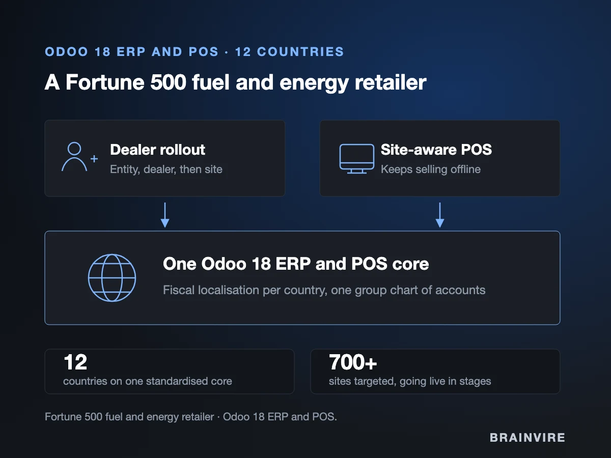 Panel for the fuel retailer ERP and POS build: dealer rollout and site-aware point of sale feeding one Odoo 18 ERP and POS core across 12 countries, with a target of 700 plus sites going live in stages