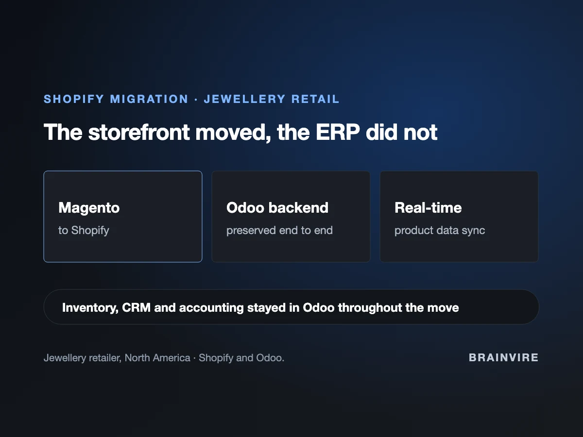 Diagram of the jewellery retailer replatform: the storefront moved from Magento to Shopify while the Odoo ERP behind it stayed in place, with product data syncing in real time