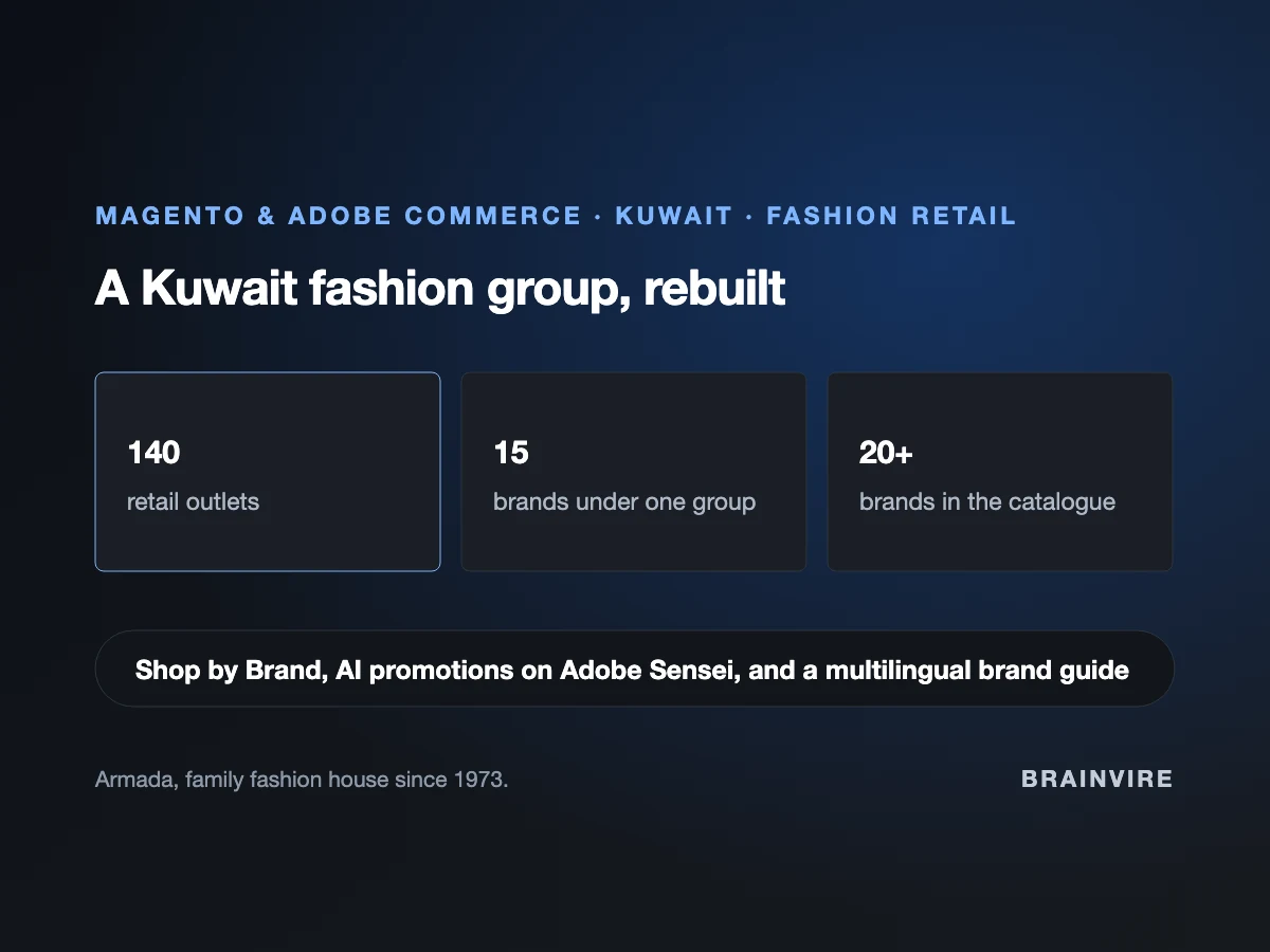 Diagram of the Armada build: a Kuwait fashion group on Magento and Adobe Commerce with 140 retail outlets, 15 brands under one group and 20 or more brands in the online catalogue, plus Shop by Brand, Adobe Sensei promotions and a multilingual brand guide