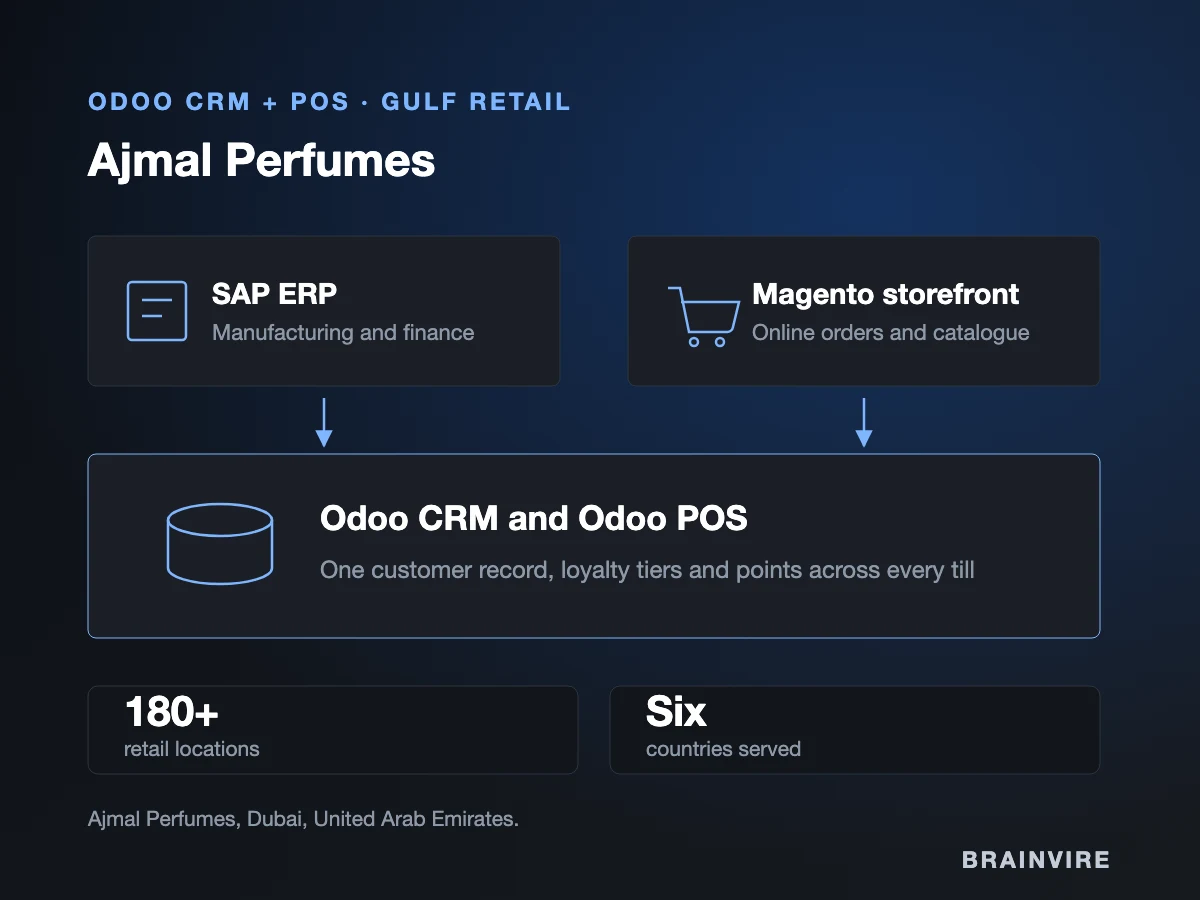 Diagram of the Ajmal Perfumes Odoo scope: SAP ERP and a Magento storefront feeding Odoo CRM and Odoo POS across 180 plus Gulf stores