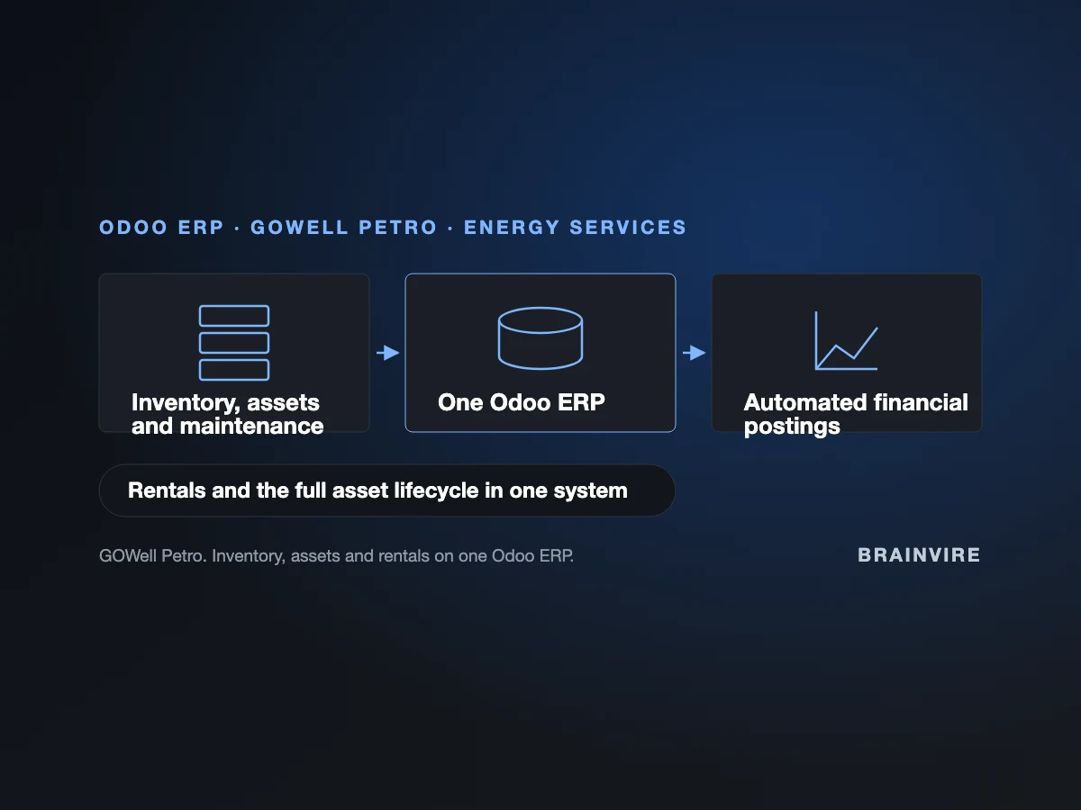 Diagram of the GOWell Petro Odoo ERP scope: inventory, assets and maintenance feeding one Odoo ERP with automated financial postings