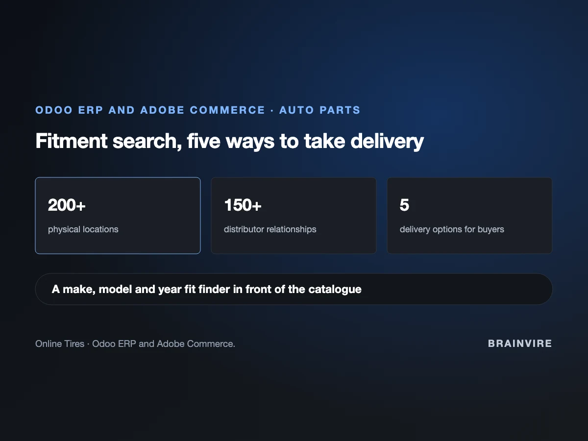 Panel for the Online Tires build: Odoo ERP with Adobe Commerce, 200+ physical locations, 150+ distributor relationships and five delivery options