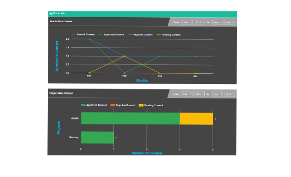 Automated content moderating solution