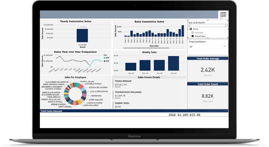 PowerBI Reports for Home Decor Brand