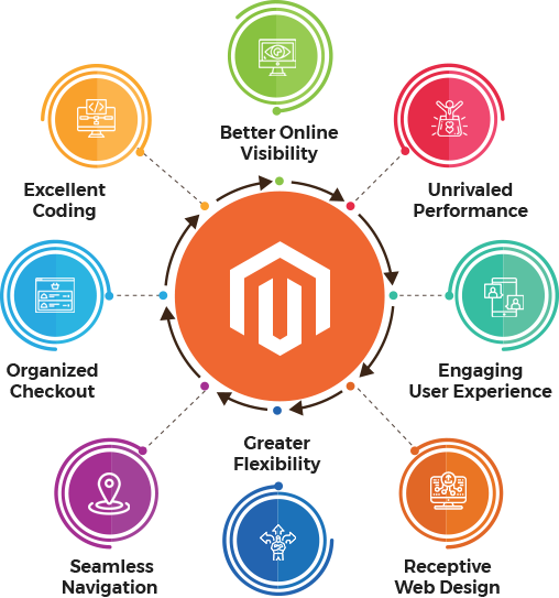 Enhance Your E-commerce Store’s Performance with Magento 2 