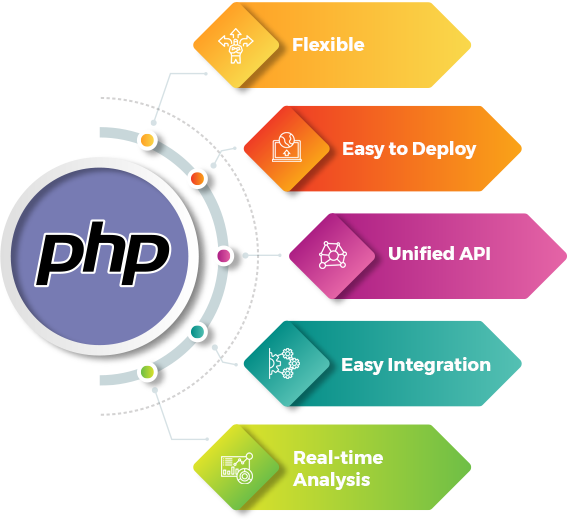 Why Should You Choose Laravel Development Services?