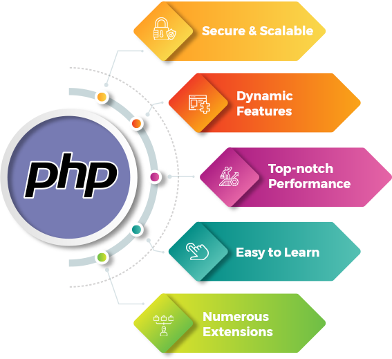 Why Should You Choose Phalcon Framework Development?