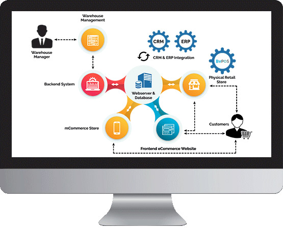 Why Choose Brainvire?