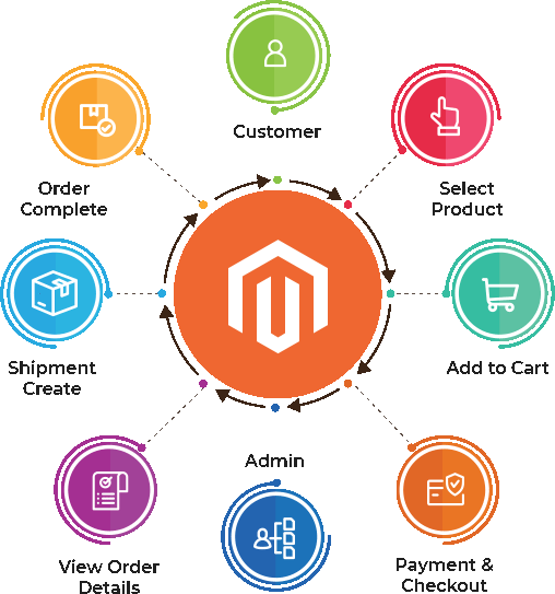 Magento: The Future of Ecommerce Growth