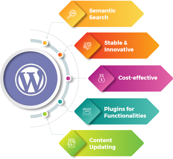 Why Should You Choose WordPress Development Services?