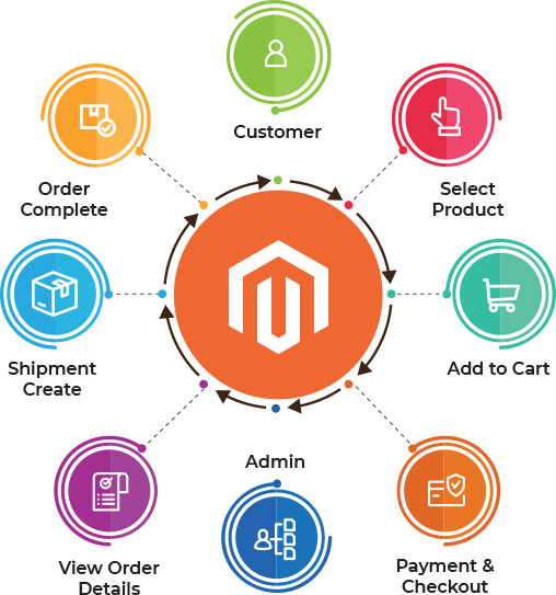 Beyond eCommerce Development Services
