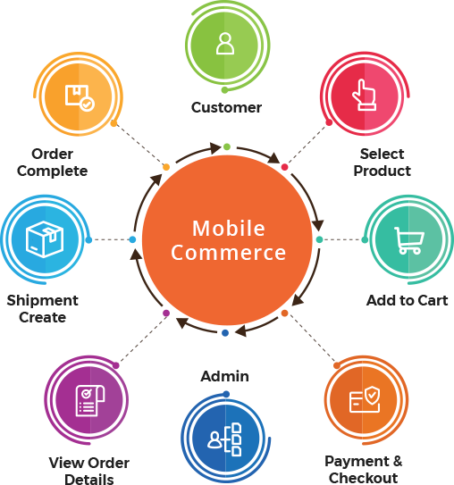 Mobile Commerce: Leverage the Mobile Phenomenon to Grow Your Business