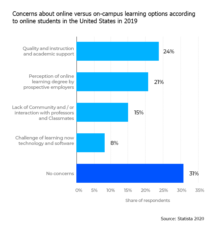 COVID-19 Accelerated the future of Education: EdTech is Here to Stay