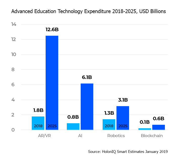 COVID-19 Accelerated the future of Education: EdTech is Here to Stay