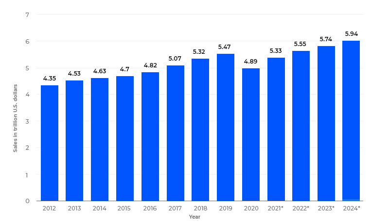 Retail Revolution Stories