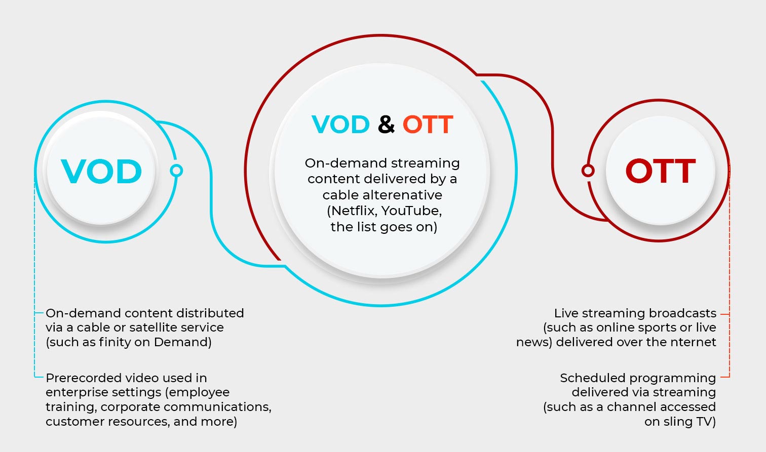 Video On-Demand Growth and Trends