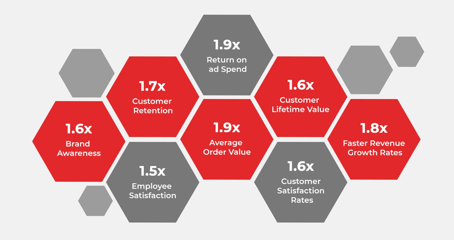 Business Agility in B2B Commerce 