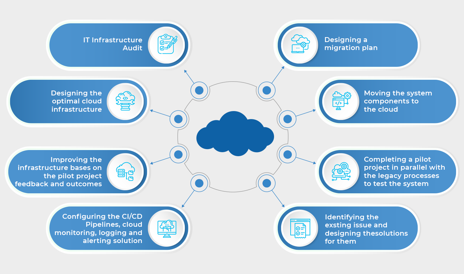 Fast-track Azure Cloud Migration with Minimal Disruption