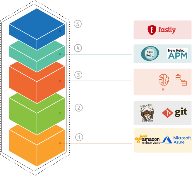 Adobe Commerce Cloud Benefits