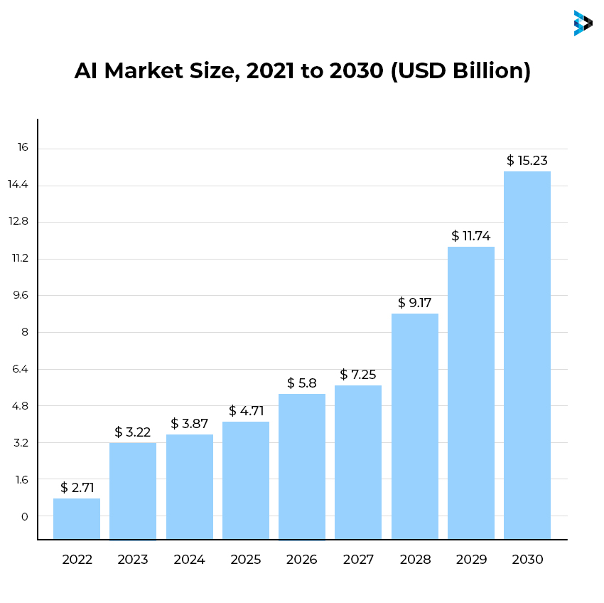 AI Market size by 2030