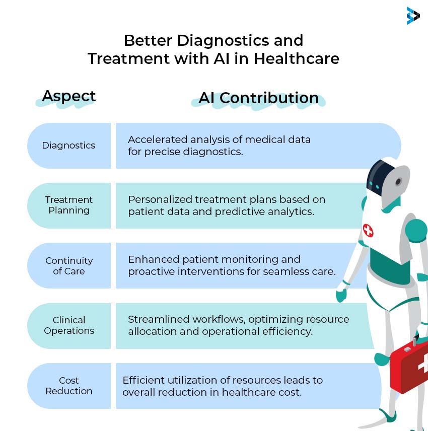 Better Diagnostics and Treatment with AI in Healthcare