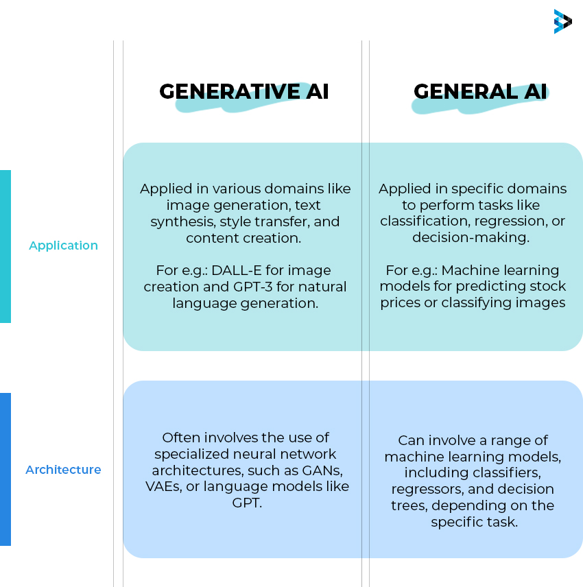 Difference Between Generative AI & General AI 2