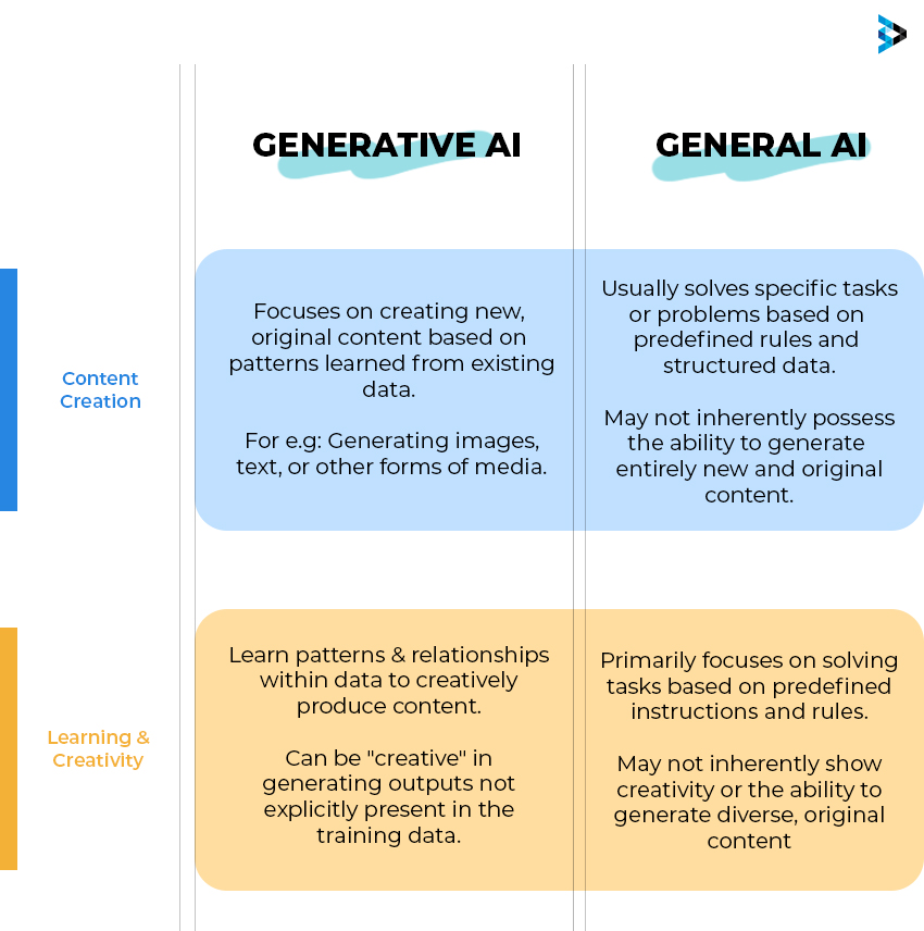 Difference Between Generative AI & General AI 1