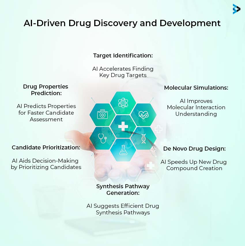 Enhanced drug discovery and development