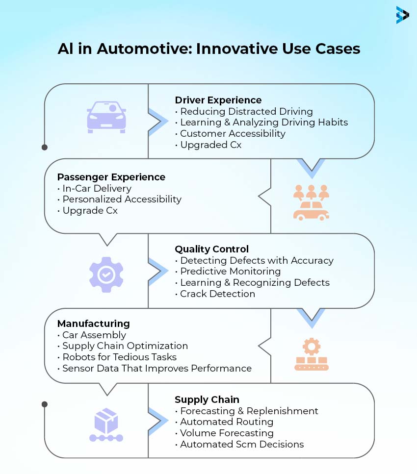 Al in Automotive: Innovative Use Cases