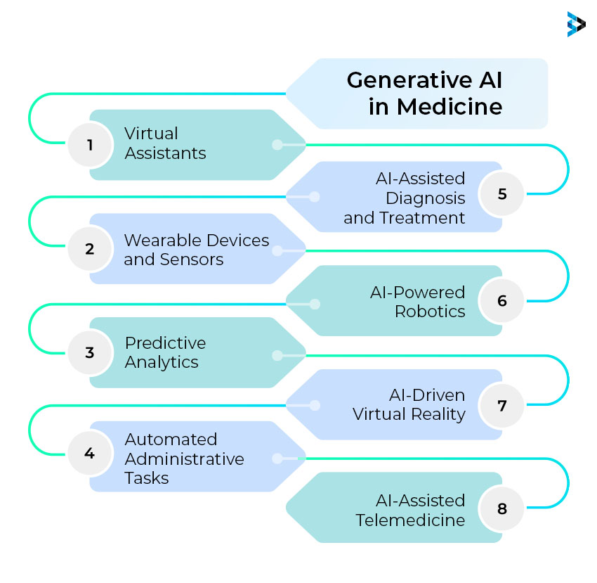Generative AI in Medicine